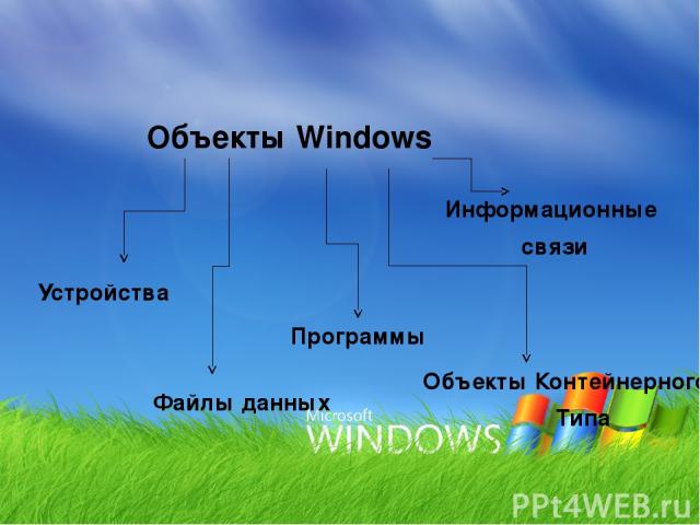 Объекты Windows Устройства Файлы данных Программы Информационные связи Объекты Контейнерного Типа