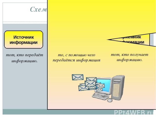 Схема передачи информации в информатике 7 класс