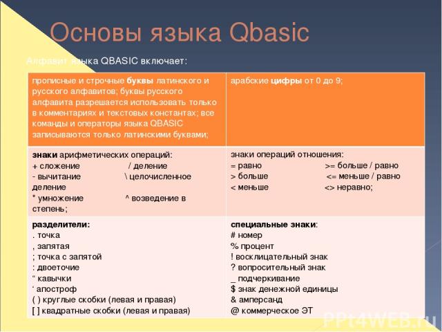 Основы языка Qbasic Алфавит языка QBASIC включает: прописные и строчныебуквылатинского и русского алфавитов; буквы русского алфавита разрешается использовать только в комментариях и текстовых константах; все команды и операторы языка QBASIC записыва…