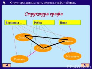 Структура графа Дедкино Бабкино Кошкино Репкино Мышкино Вершины Ребра Цикл Струк