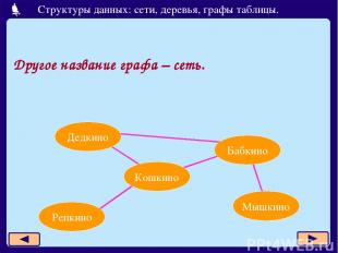 Другое название графа – сеть. Дедкино Бабкино Кошкино Репкино Мышкино Структуры