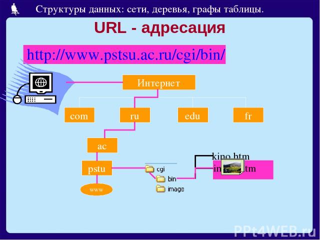 URL - адресация http://www.pstsu.ac.ru/cgi/bin/ Интернет com ru edu fr ac pstu www Структуры данных: сети, деревья, графы таблицы.