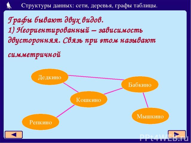 Графы бывают двух видов. 1) Неориентированный – зависимость двусторонняя. Связь при этом называют симметричной Дедкино Бабкино Кошкино Репкино Мышкино Структуры данных: сети, деревья, графы таблицы.