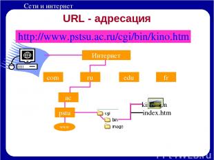 URL - адресация http://www.pstsu.ac.ru/cgi/bin/kino.htm Интернет com ru edu fr a