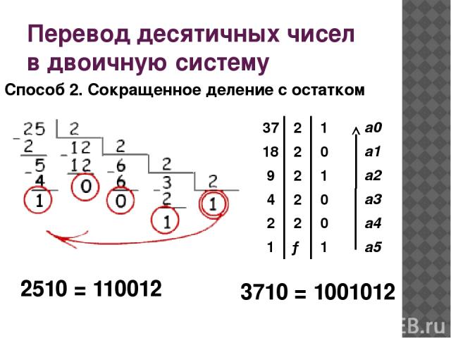 Перевод десятичных чисел в двоичную систему 3710 = 1001012 2510 = 110012 Способ 2. Сокращенное деление с остатком 37 2 1 а0 18 2 0 а1 9 2 1 а2 4 2 0 а3 2 2 0 а4 1 → 1 а5