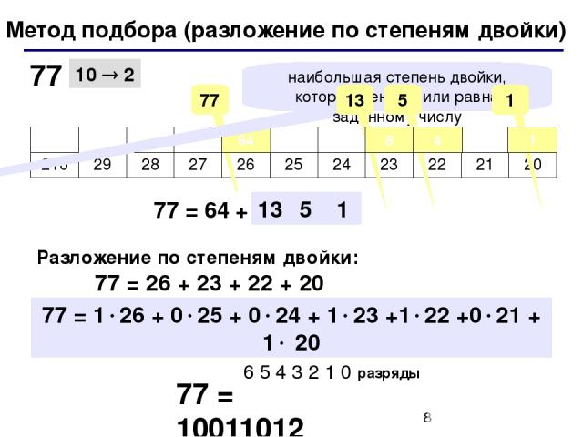 Метод подбора (разложение по степеням двойки) 10 2 77 = 64 + 77 77 64 Разложение по степеням двойки: 77 = 26 + 23 + 22 + 20 + 8 + … + 4 + … + 1 77 = 10011012 6 5 4 3 2 1 0 разряды наибольшая степень двойки, которая меньше или равна заданному числу 7…