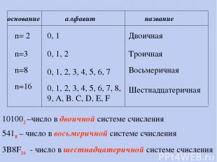 основание алфавит название n= 2 0, 1 Двоичная n=3 0, 1, 2 Троичная n=8 0, 1, 2,