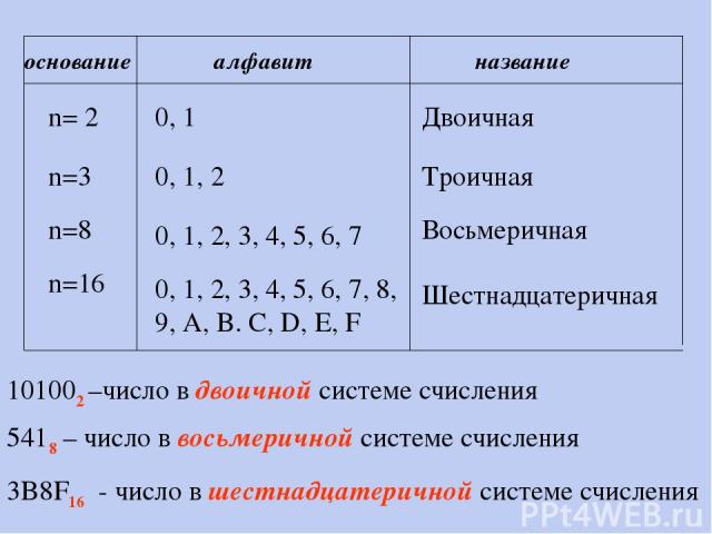 основание алфавит название n= 2 0, 1 Двоичная n=3 0, 1, 2 Троичная n=8 0, 1, 2, 3, 4, 5, 6, 7 Восьмеричная n=16 0, 1, 2, 3, 4, 5, 6, 7, 8, 9, A, B. C, D, E, F Шестнадцатеричная 101002 –число в двоичной системе счисления 5418 – число в восьмеричной с…