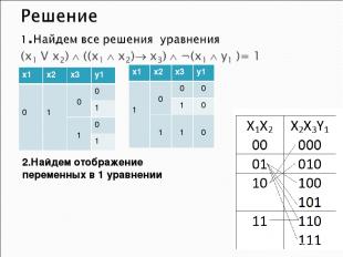 2.Найдем отображение переменных в 1 уравнении x1 x2 x3 y1 0 1 0 0 1 1 0 1 x1 x2