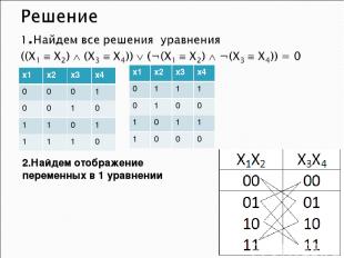 2.Найдем отображение переменных в 1 уравнении x1 x2 x3 x4 0 0 0 1 0 0 1 0 1 1 0