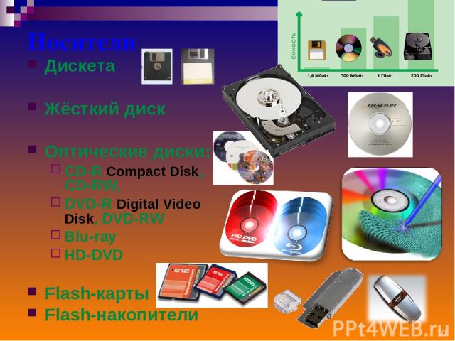 Носители Дискета Жёсткий диск Оптические диски: CD-R Compact Disk, CD-RW, DVD-R Digital Video Disk, DVD-RW Blu-ray HD-DVD Flash-карты Flash-накопители *