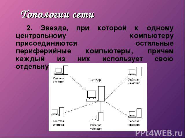 Топологии сети 2. Звезда, при которой к одному центральному компьютеру присоединяются остальные периферийные компьютеры, причем каждый из них использует свою отдельную линию связи.