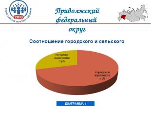 Соотношение городского и сельского населения ДИАГРАММА 3 Приволжский федеральный