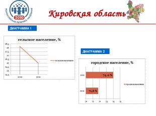 Кировская область ДИАГРАММА 1 ДИАГРАММА 2