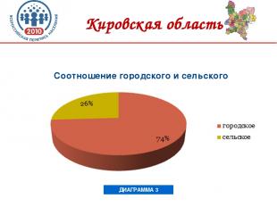 Соотношение городского и сельского населения ДИАГРАММА 3 Кировская область