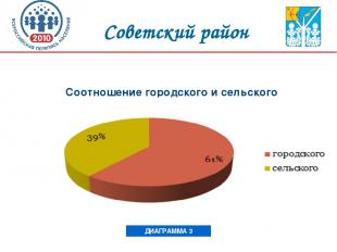 Соотношение городского и сельского населения ДИАГРАММА 3 Советский район