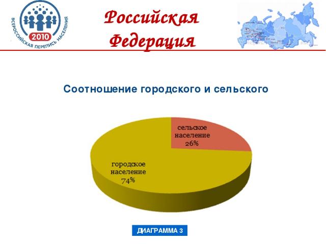 Соотношение городского и сельского населения ДИАГРАММА 3 Российская Федерация