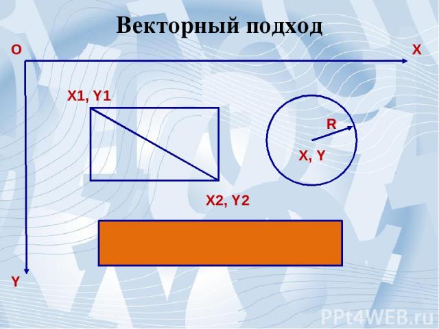 Векторный подход О Y X X1, Y1 X2, Y2 X, Y R