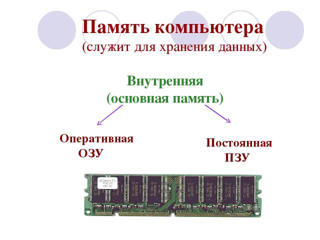 Память компьютера (служит для хранения данных) Внутренняя (основная память)