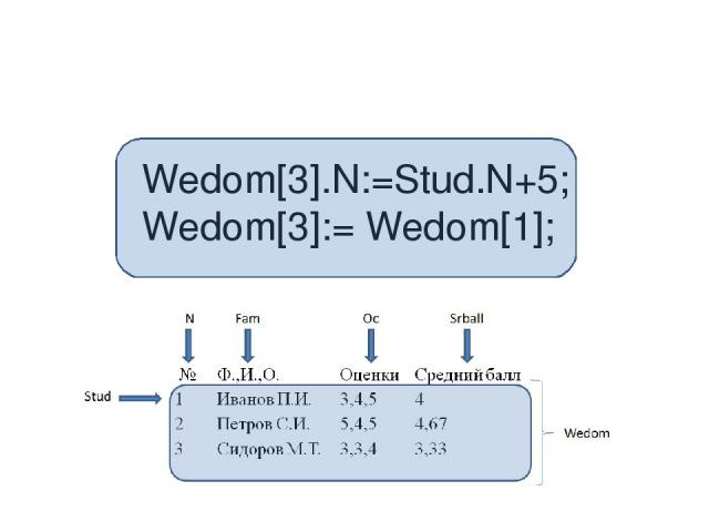 Wedom[3].N:=Stud.N+5; Wedom[3]:= Wedom[1];