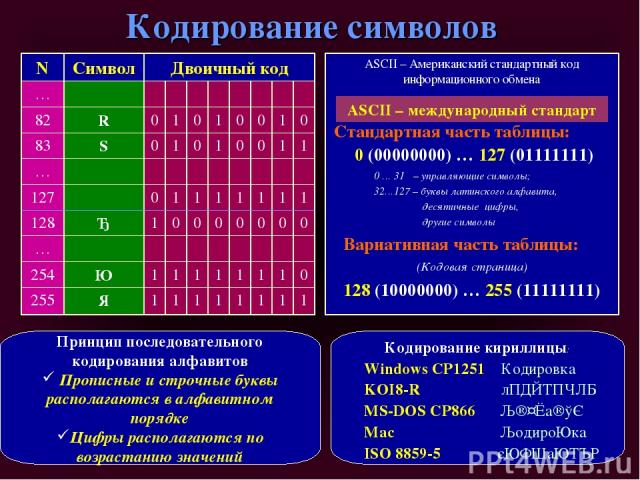 Кодирование символов ASCII – международный стандарт Принцип последовательного кодирования алфавитов Прописные и строчные буквы располагаются в алфавитном порядке Цифры располагаются по возрастанию значений Кодирование кириллицы: Windows CP1251 Кодир…