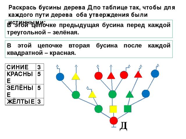 В этой цепочке предыдущая бусина перед каждой треугольной – зелёная. В этой цепочке вторая бусина после каждой квадратной – красная. Раскрась бусины дерева Д по таблице так, чтобы для каждого пути дерева оба утверждения были истинными: Д СИНИЕ 3 КРА…