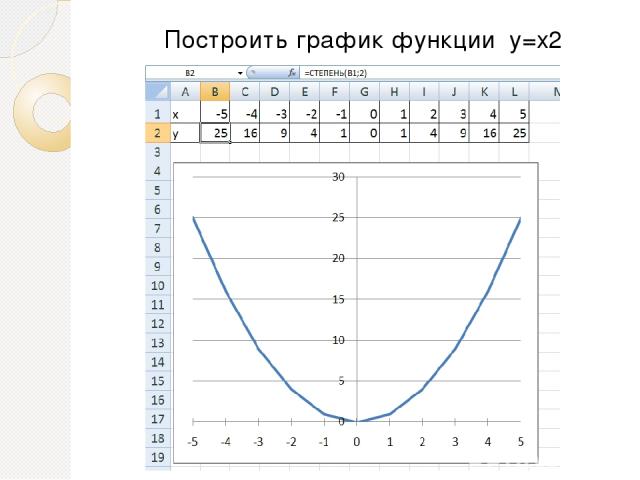 Построить график функции y=x2