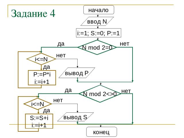 Задание 4 начало ввод N i:=1; S:=0; P:=1 N mod 2=0 нет вывод S конец да i