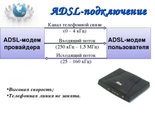 ADSL-модем провайдера ADSL-модем пользователя Канал телефонной связи (0 – 4 кГц)