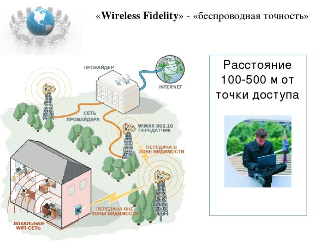 «Wireless Fidelity» - «беспроводная точность» Расстояние 100-500 м от точки доступа