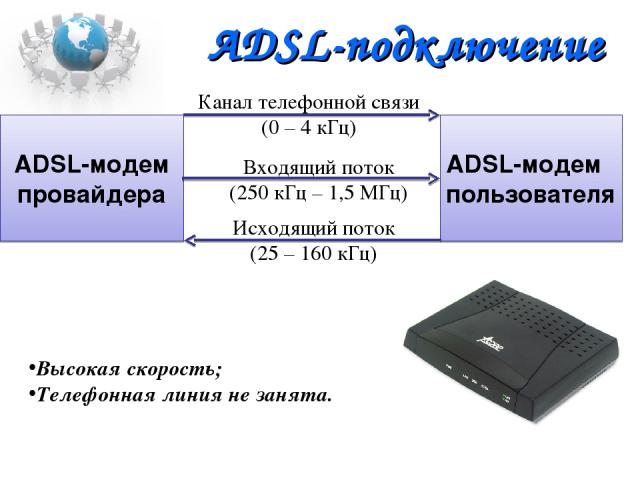 ADSL-модем провайдера ADSL-модем пользователя Канал телефонной связи (0 – 4 кГц) Входящий поток (250 кГц – 1,5 МГц) Исходящий поток (25 – 160 кГц) Высокая скорость; Телефонная линия не занята. ADSL-подключение