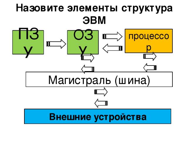 Назовите элементы структура ЭВМ Магистраль (шина) ОЗУ процессор Внешние устройства ПЗУ