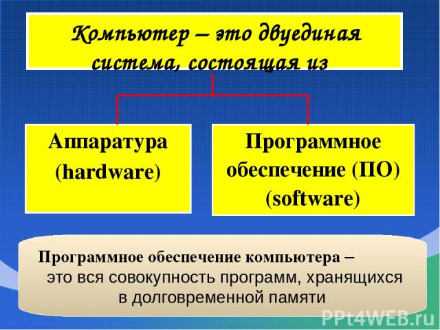 Компьютер – это двуединая система, состоящая из Программное обеспечение компьютера – это вся совокупность программ, хранящихся в долговременной памяти Аппаратура (hardware) Программное обеспечение (ПО)(software)