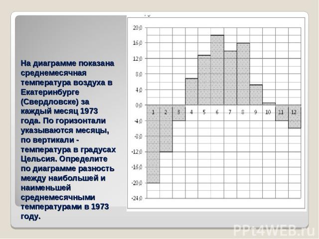 На диаграмме показана среднемесячная температура воздуха в Екатеринбурге (Свердловске) за каждый месяц 1973 года. По горизонтали указываются месяцы, по вертикали - температура в градусах Цельсия. Определите по диаграмме разность между наибольшей и н…