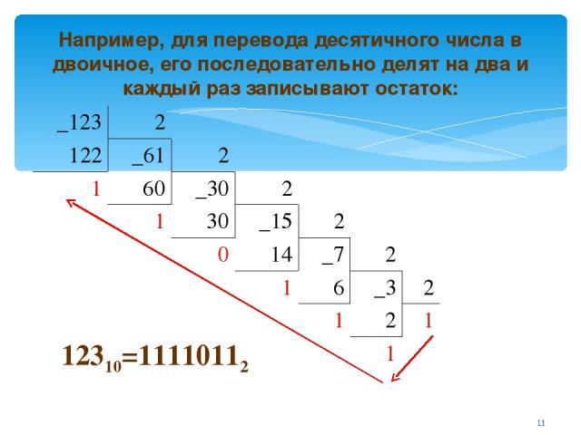 Например, для перевода десятичного числа в двоичное, его последовательно делят на два и каждый раз записывают остаток: 12310=11110112 * _123 2 122 _61 2 1 60 _30 2 1 30 _15 2 0 14 _7 2 1 6 _3 2 1 2 1 1