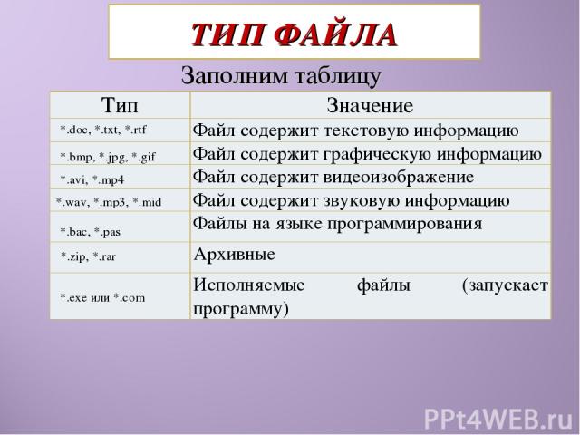 ТИП ФАЙЛА Заполним таблицу *.doc, *.txt, *.rtf *.bmp, *.jpg, *.gif *.avi, *.mp4 *.wav, *.mp3, *.mid *.bac, *.pas *.zip, *.rar *.exe или *.com Тип Значение Файл содержит текстовую информацию Файл содержит графическую информацию Файл содержит видеоизо…