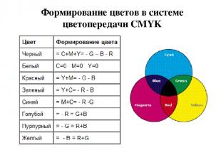 Формирование цветов в системе цветопередачи CMYK