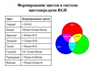 Формирование цветов в системе цветопередачи RGB