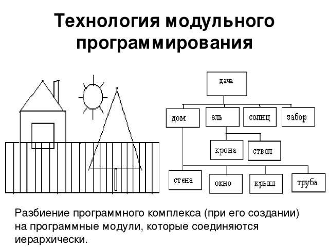 Технология модульного программирования Разбиение программного комплекса (при его создании) на программные модули, которые соединяются иерархически.