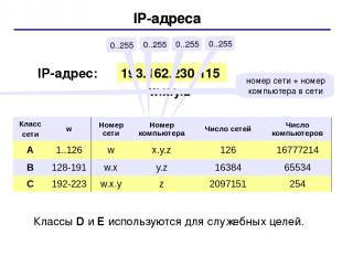 IP-адреса 193.162.230.115 0..255 0..255 0..255 0..255 IP-адрес: w.x.y.z номер се