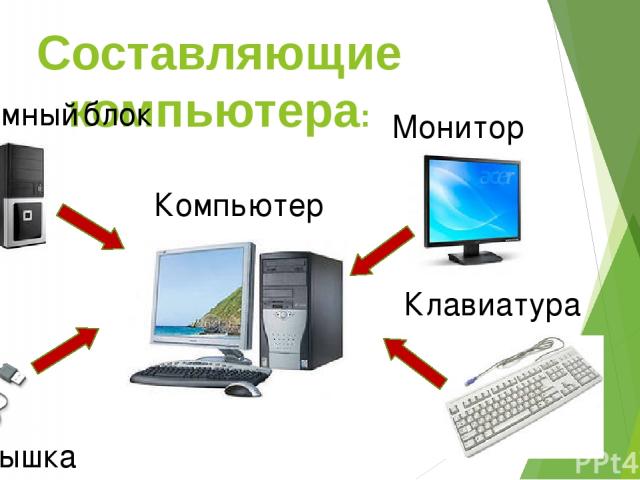 Составляющие компьютера: Системный блок Монитор Мышка Клавиатура Компьютер