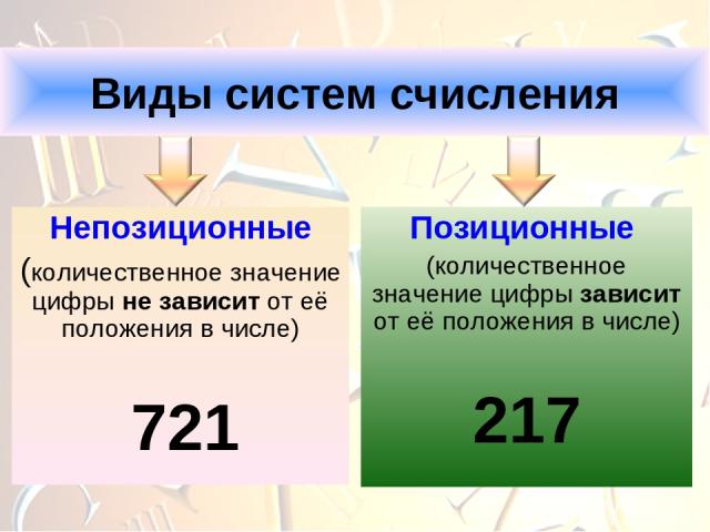 Непозиционные (количественное значение цифры не зависит от её положения в числе) 721 Позиционные (количественное значение цифры зависит от её положения в числе) 217 Виды систем счисления