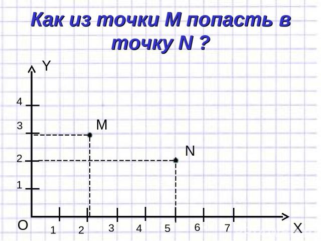 Как из точки М попасть в точку N ? Y X O 1 1 2 3 4 2 3 4 5 6 7 М N