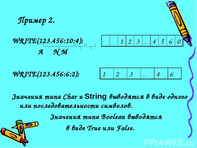Пример 2. WRITE(123.456:10:4); A N M WRITE(123.456:6:2); Значения типа Char и String выводятся в виде одного или последовательности символов. Значения типа Boolean выводятся в виде True или False. 1 2 3 . 4 5 6 0 1 2 3 . 4 6