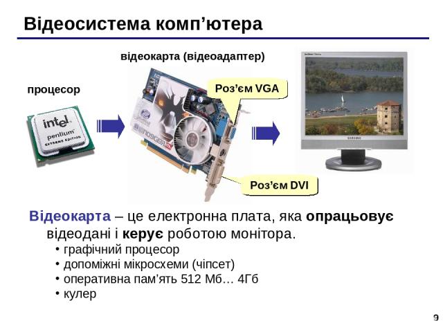 * Відеосистема комп’ютера процесор відеокарта (відеоадаптер) Роз’єм DVI Роз’єм VGA Відеокарта – це електронна плата, яка опрацьовує відеодані і керує роботою монітора. графічний процесор допоміжні мікросхеми (чіпсет) оперативна пам’ять 512 Мб… 4Гб кулер