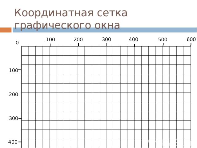 Координатная сетка графического окна 300 400 600 200 400 0 100 200 500 100 300