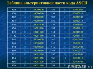 Таблица альтернативной части кода ASCII 128 А 10000000 129 Б 10000001 130 В 1000