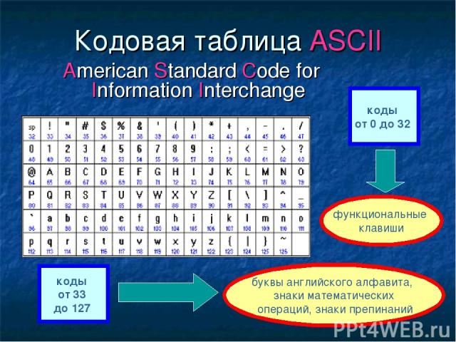 Кодовая таблица ASCII American Standard Code for Information Interchange коды от 0 до 32 функциональные клавиши коды от 33 до 127 буквы английского алфавита, знаки математических операций, знаки препинаний