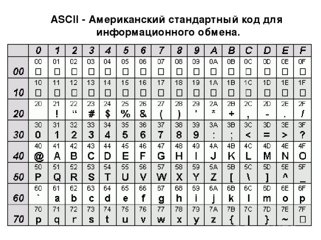 ASCII - Американский стандартный код для информационного обмена.