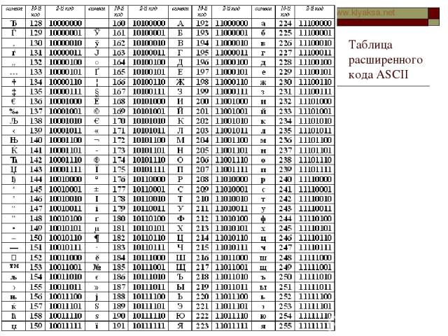 Таблица расширенного кода ASCII Информатика в школе www.klyaksa.net